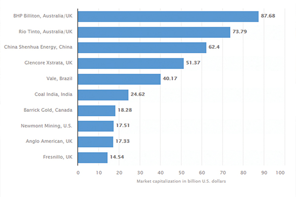 انگلیس مالک نیمی از ارزش بازار شرکت‌های معدنی جهان