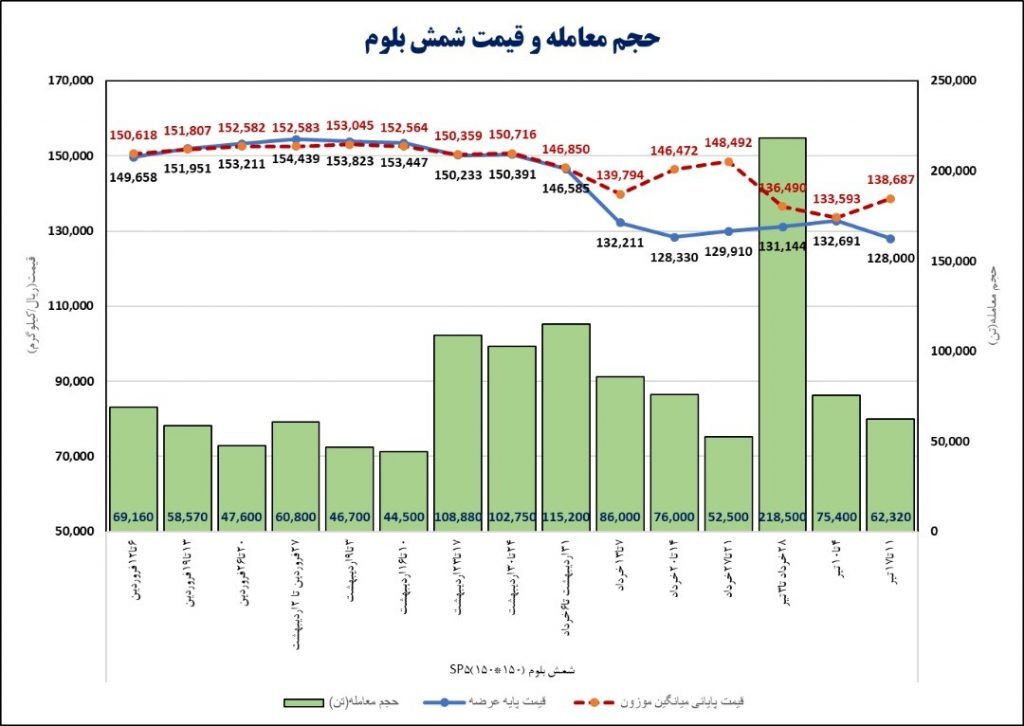 رکود در بازار فولاد ایران به روایت آمار