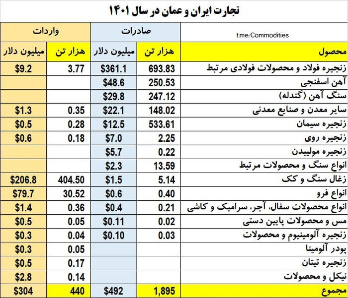 تجارت ۸۰۰ میلیون دلاری زنجیره معدن ایران و عمان