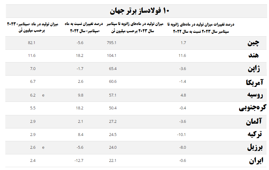 گزارش انجمن جهانی فولاد حکایت از رشد ۸۰۰ هزار تُنی تولید فولاد ایران دارد