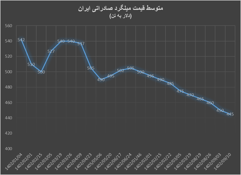 ثبات قیمت در بازار فولاد صادراتی ایران