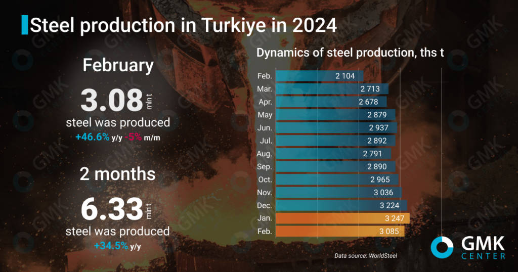 تولید فولاد ترکیه در مسیر رشد/ دو ماهه نخست ۲۰۲۴، ۳۴.۵ درصد بیشتر از ۲۰۲۳
