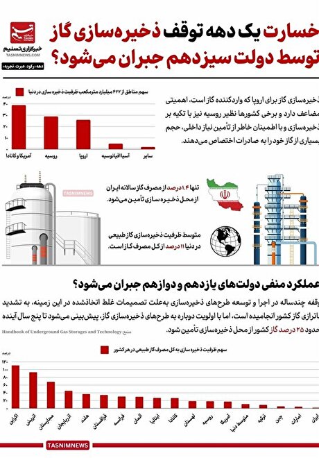 اینفوگرافیک|خسارت ۱ دهه توقف ذخیره‌سازی گاز در ایران
